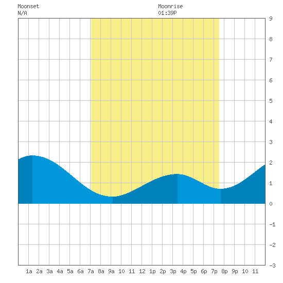 Grassy Key tide chart for Tuesday, September 10, 2024