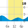 Grassy Key tide chart for Tuesday, September 10, 2024
