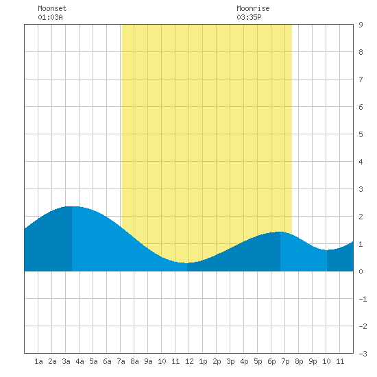 Grassy Key tide chart for Thursday, September 12, 2024