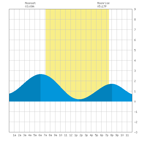 Grassy Key tide chart for Saturday, September 14, 2024