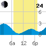 Grassy Key tide chart for Tuesday, September 24, 2024