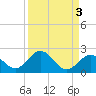 Grassy Key tide chart for Tuesday, September 3, 2024