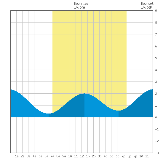 Grassy Key tide chart for Saturday, September 7, 2024