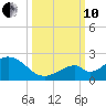 Grassy Key tide chart for Thursday, October 10, 2024