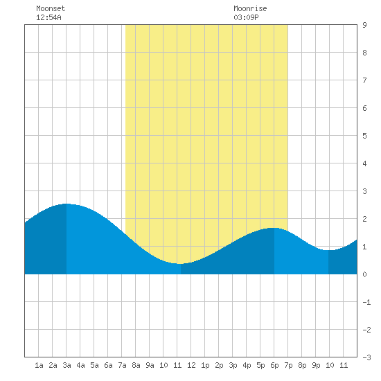 Grassy Key tide chart for Friday, October 11, 2024