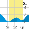 Grassy Key tide chart for Monday, October 21, 2024
