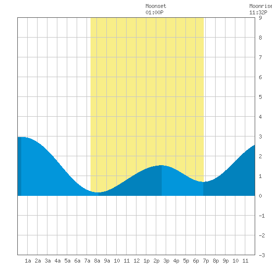 Grassy Key tide chart for Tuesday, October 22, 2024