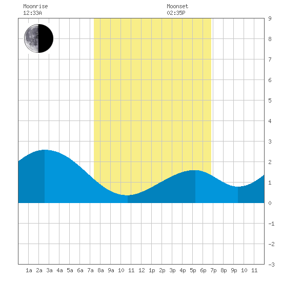 Grassy Key tide chart for Thursday, October 24, 2024