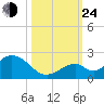 Grassy Key tide chart for Thursday, October 24, 2024