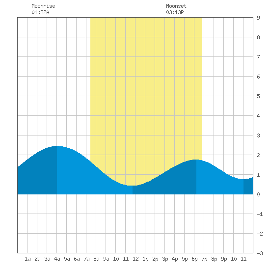 Grassy Key tide chart for Friday, October 25, 2024
