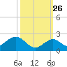 Grassy Key tide chart for Saturday, October 26, 2024