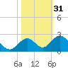 Grassy Key tide chart for Thursday, October 31, 2024