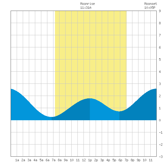 Grassy Key tide chart for Monday, October 7, 2024