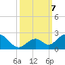Grassy Key tide chart for Monday, October 7, 2024