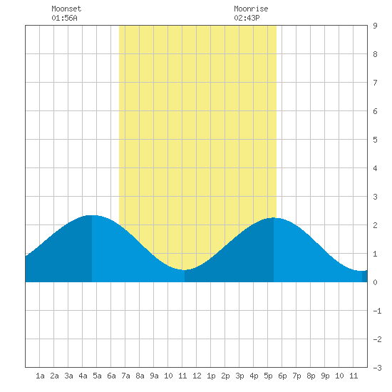 Grassy Key tide chart for Monday, November 11, 2024