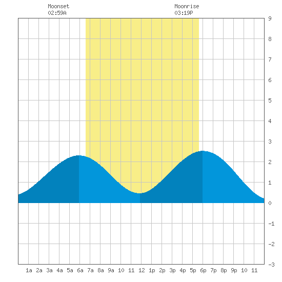Grassy Key tide chart for Tuesday, November 12, 2024