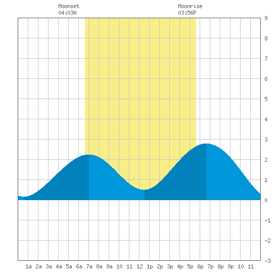 Grassy Key tide chart for Wednesday, November 13, 2024