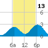 Grassy Key tide chart for Wednesday, November 13, 2024