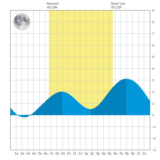 Grassy Key tide chart for Friday, November 15, 2024