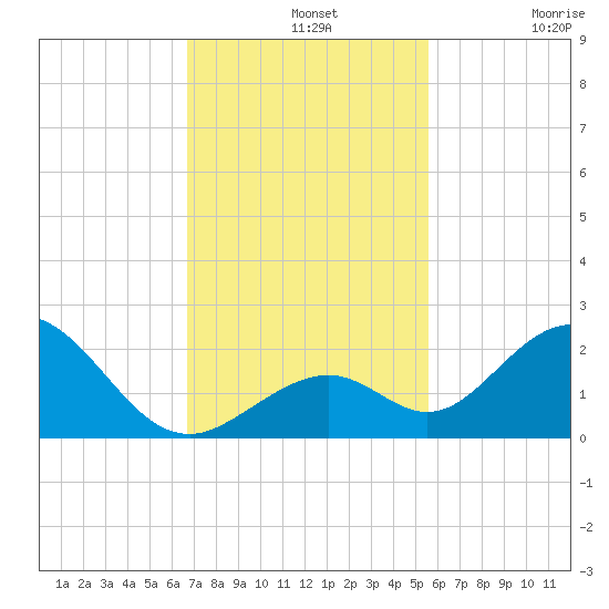 Grassy Key tide chart for Wednesday, November 20, 2024