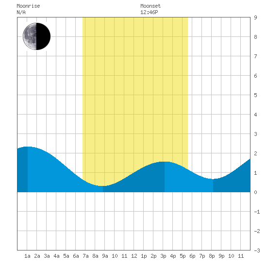 Grassy Key tide chart for Friday, November 22, 2024