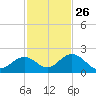 Grassy Key tide chart for Tuesday, November 26, 2024