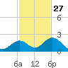 Grassy Key tide chart for Wednesday, November 27, 2024