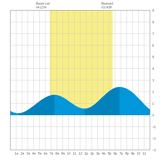 Grassy Key tide chart for Thursday, November 28, 2024