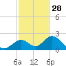 Grassy Key tide chart for Thursday, November 28, 2024