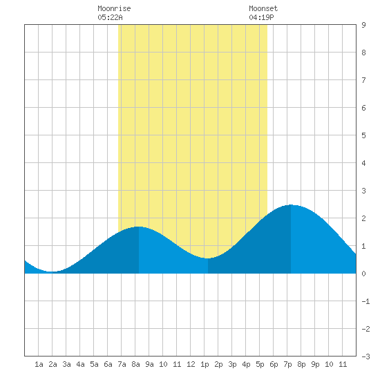 Grassy Key tide chart for Friday, November 29, 2024
