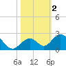 Grassy Key tide chart for Saturday, November 2, 2024