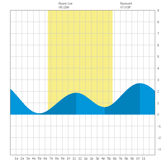 Grassy Key tide chart for Sunday, November 3, 2024