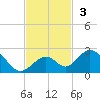 Grassy Key tide chart for Sunday, November 3, 2024