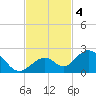 Grassy Key tide chart for Monday, November 4, 2024