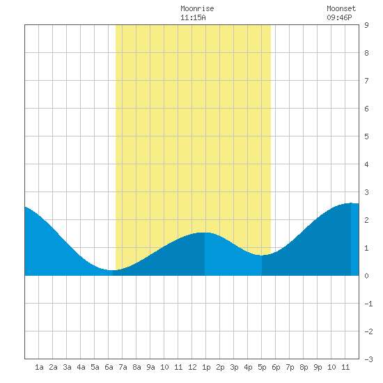 Grassy Key tide chart for Wednesday, November 6, 2024