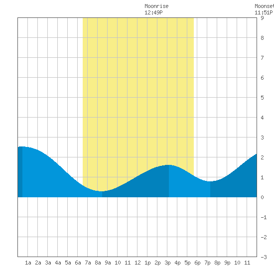 Grassy Key tide chart for Friday, November 8, 2024