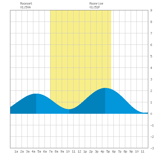 Grassy Key tide chart for Tuesday, December 10, 2024