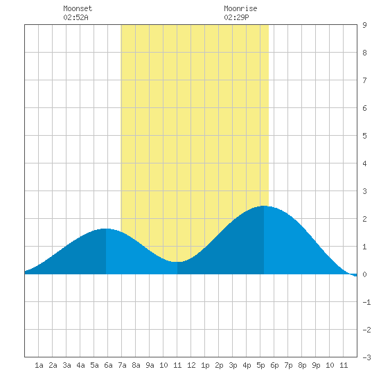 Grassy Key tide chart for Wednesday, December 11, 2024