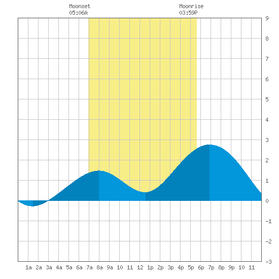Grassy Key tide chart for Friday, December 13, 2024