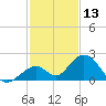 Grassy Key tide chart for Friday, December 13, 2024