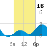 Grassy Key tide chart for Monday, December 16, 2024