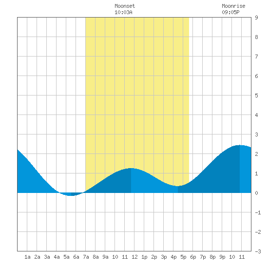 Grassy Key tide chart for Wednesday, December 18, 2024