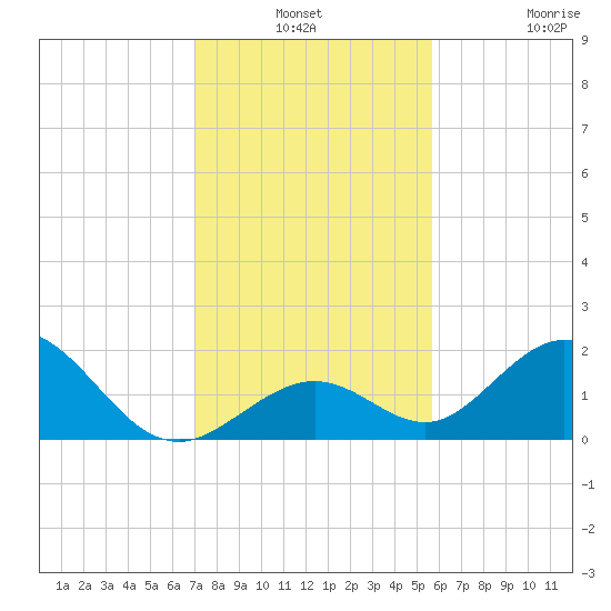 Grassy Key tide chart for Thursday, December 19, 2024