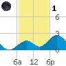 Grassy Key tide chart for Sunday, December 1, 2024