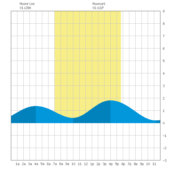 Grassy Key tide chart for Tuesday, December 24, 2024