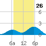 Grassy Key tide chart for Thursday, December 26, 2024
