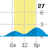 Grassy Key tide chart for Friday, December 27, 2024