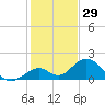 Grassy Key tide chart for Sunday, December 29, 2024