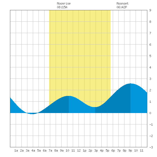 Grassy Key tide chart for Monday, December 2, 2024