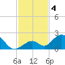 Grassy Key tide chart for Wednesday, December 4, 2024